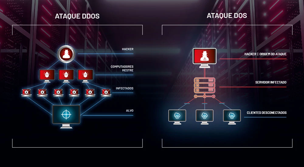 Comparação Ataque DDoS e DoS