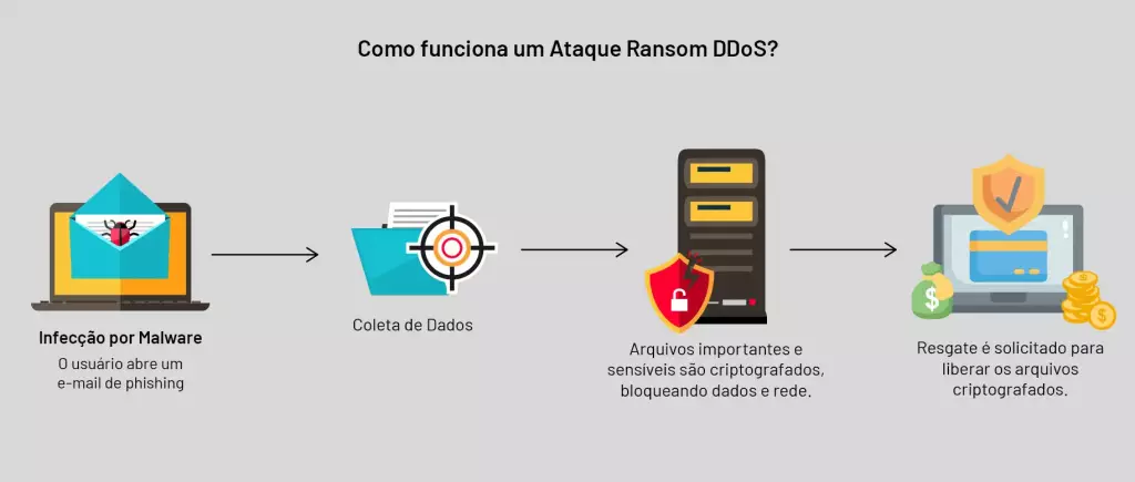 Execution flow of a Ransom DDoS attack