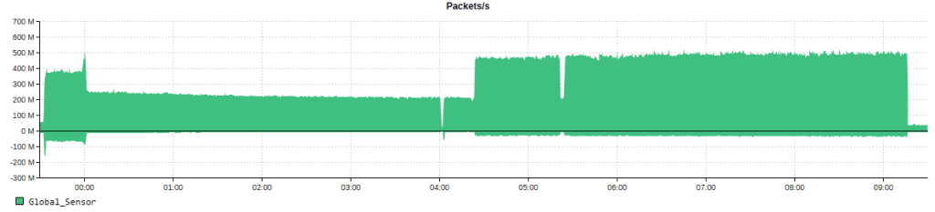 500 MPPS attack traffic visualization graph
