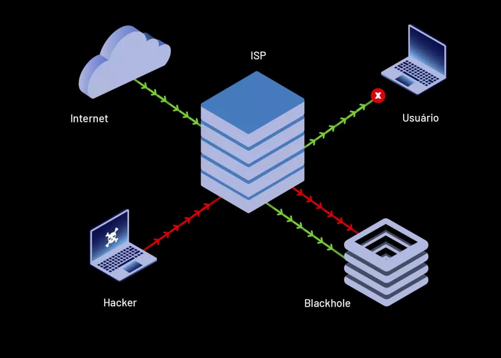 Anti-DDoS - Os riscos do Blackhole