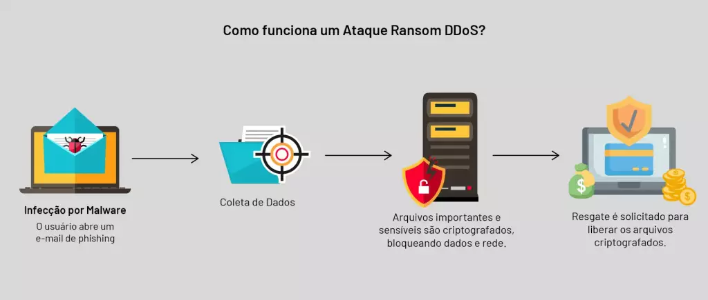 Etapas de um ransomware: infecção, coleta de dados, criptografia e pedido de resgate