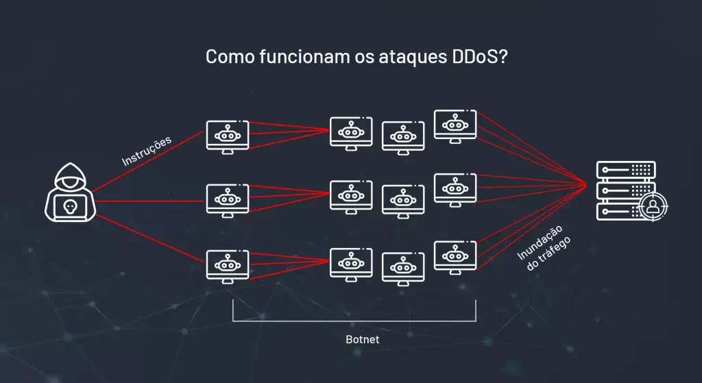 Como funcionam os ataques ddos?
