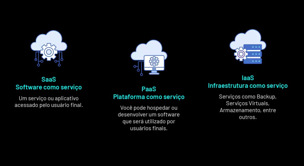 Comparação das responsabilidades em SaaS, PaaS e IaaS