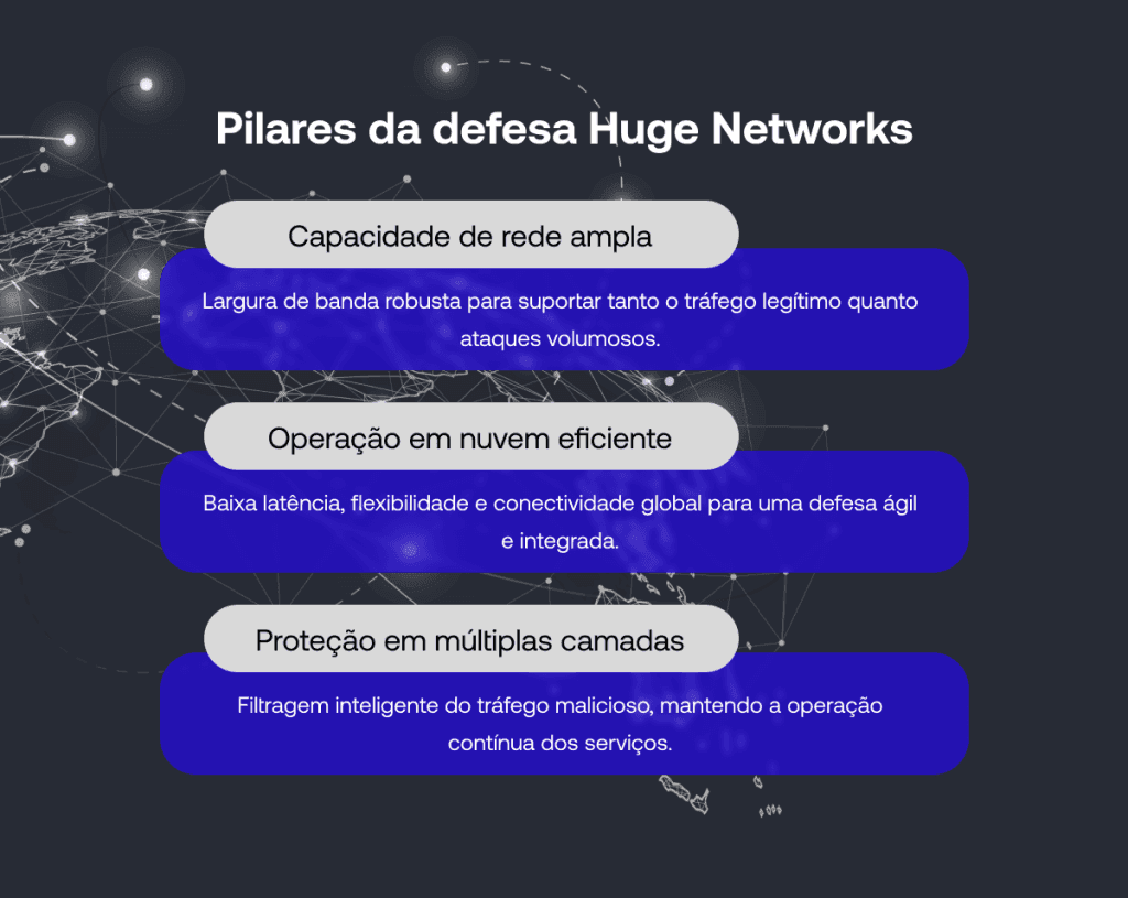 Three defense pillars: network capacity, cloud operation, and layered protection
