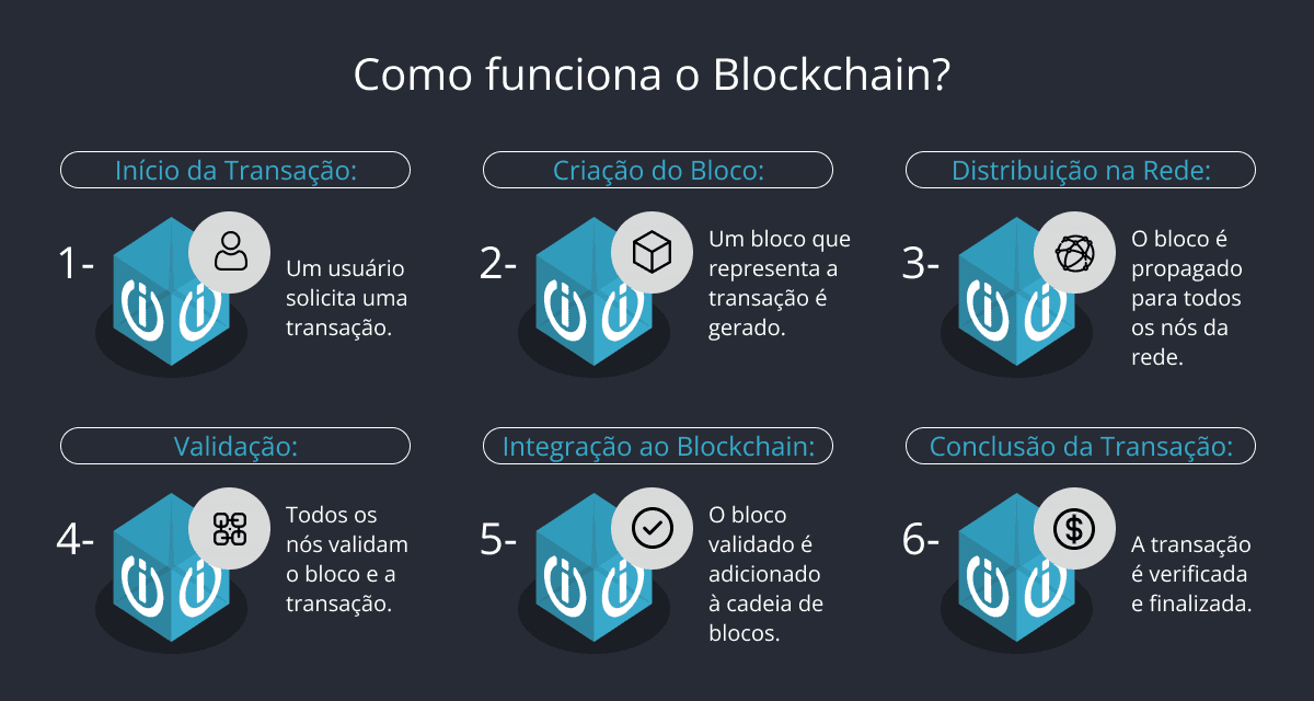 Como funciona o blockchain?