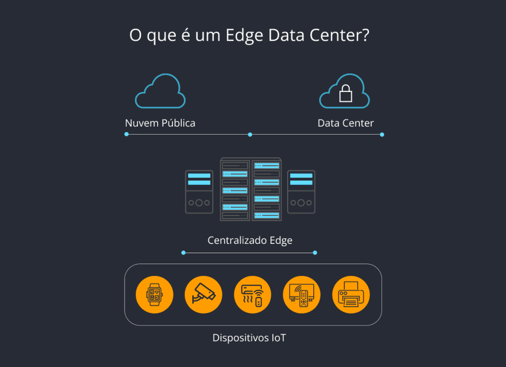 Edge data center entre a nuvem pública, o data center central e dispositivos IoT