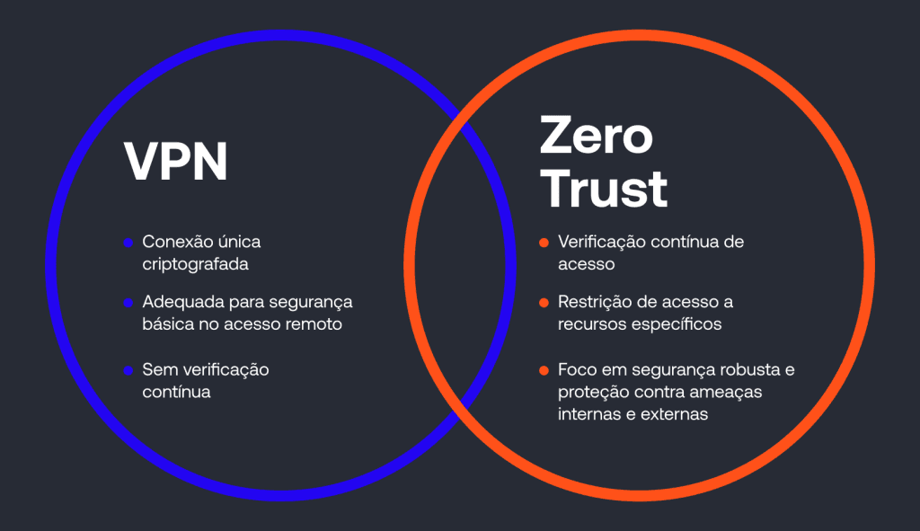 Zero Trust e VPN