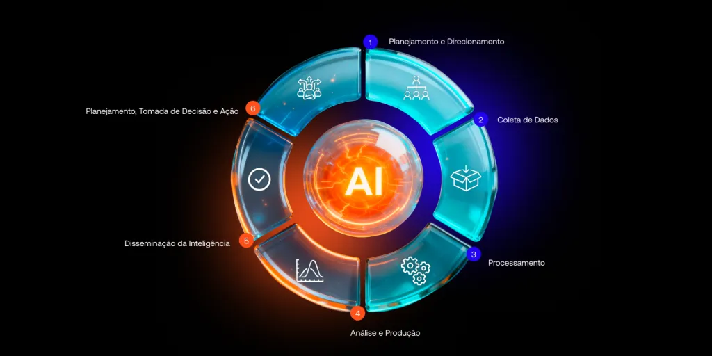 Ciclo de Threat Intelligence em seis etapas, do planejamento à tomada de decisão