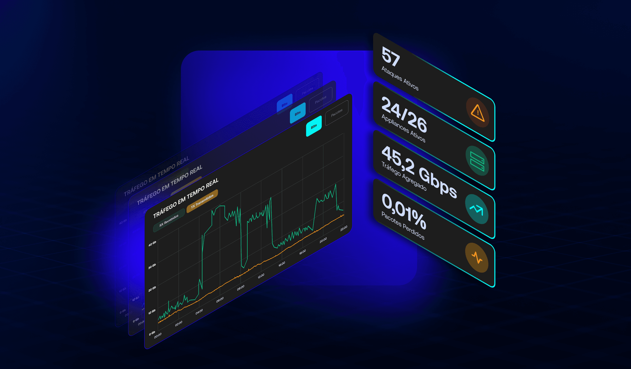 Console de Gerenciamento - Dashboard unificado mostrando tráfego em tempo real, ataques ativos, appliances ativos, tráfego agregado e pacotes perdidos
