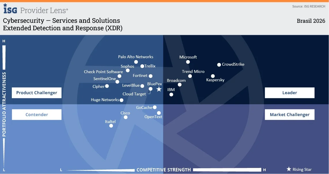 Quadrante ISG Provider Lens Cybersecurity - Services and Solutions, Extended Detection and Response (XDR), Brasil 2026, com a Huge Networks posicionada como Product Challenger