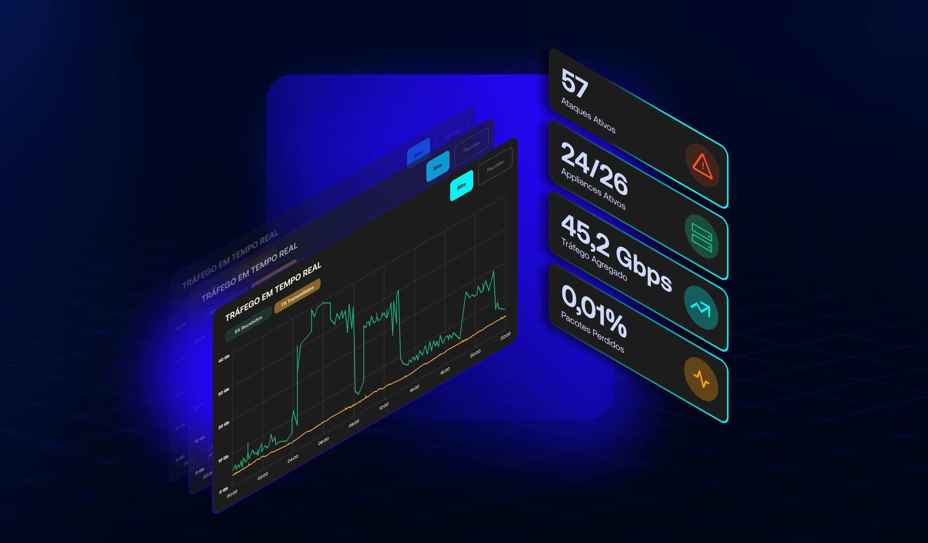 Console de Gerenciamento - Dashboard unificado mostrando tráfego em tempo real, ataques ativos, appliances ativos, tráfego agregado e pacotes perdidos