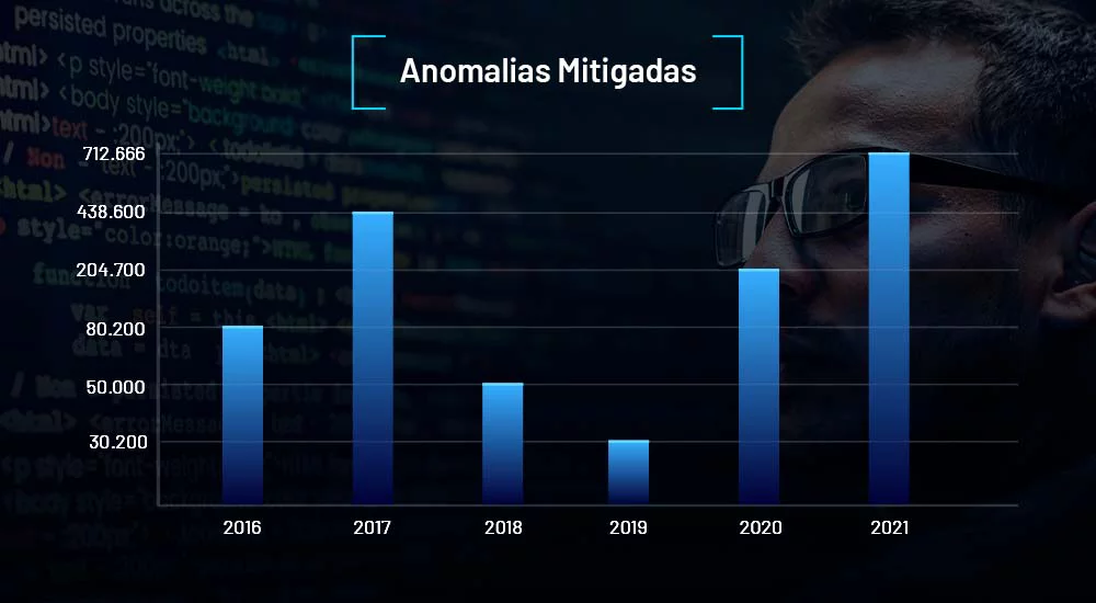 Casos de ataques DDoS