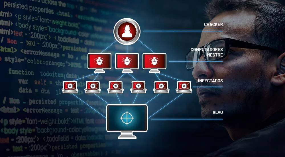 Estrutura de um ataque DDoS