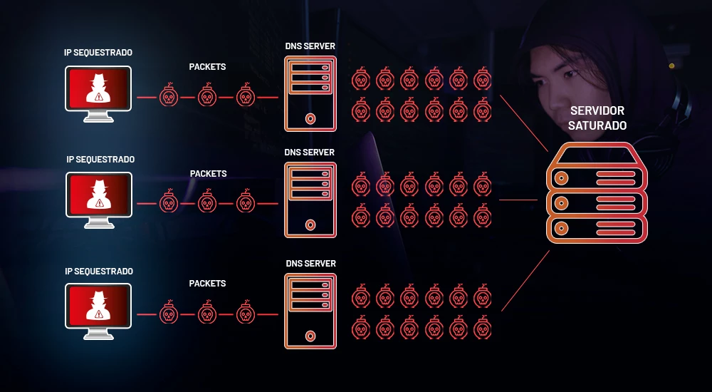 Ataques de amplificação DNS - Como funciona