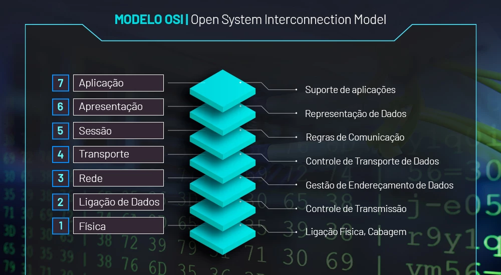 O que é Modelo OSI