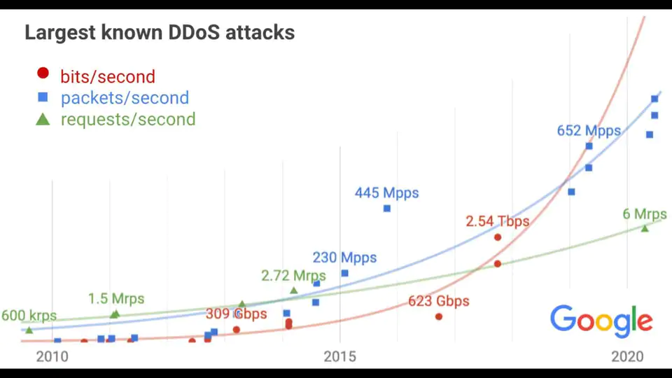 Casos de ataques DDoS Google