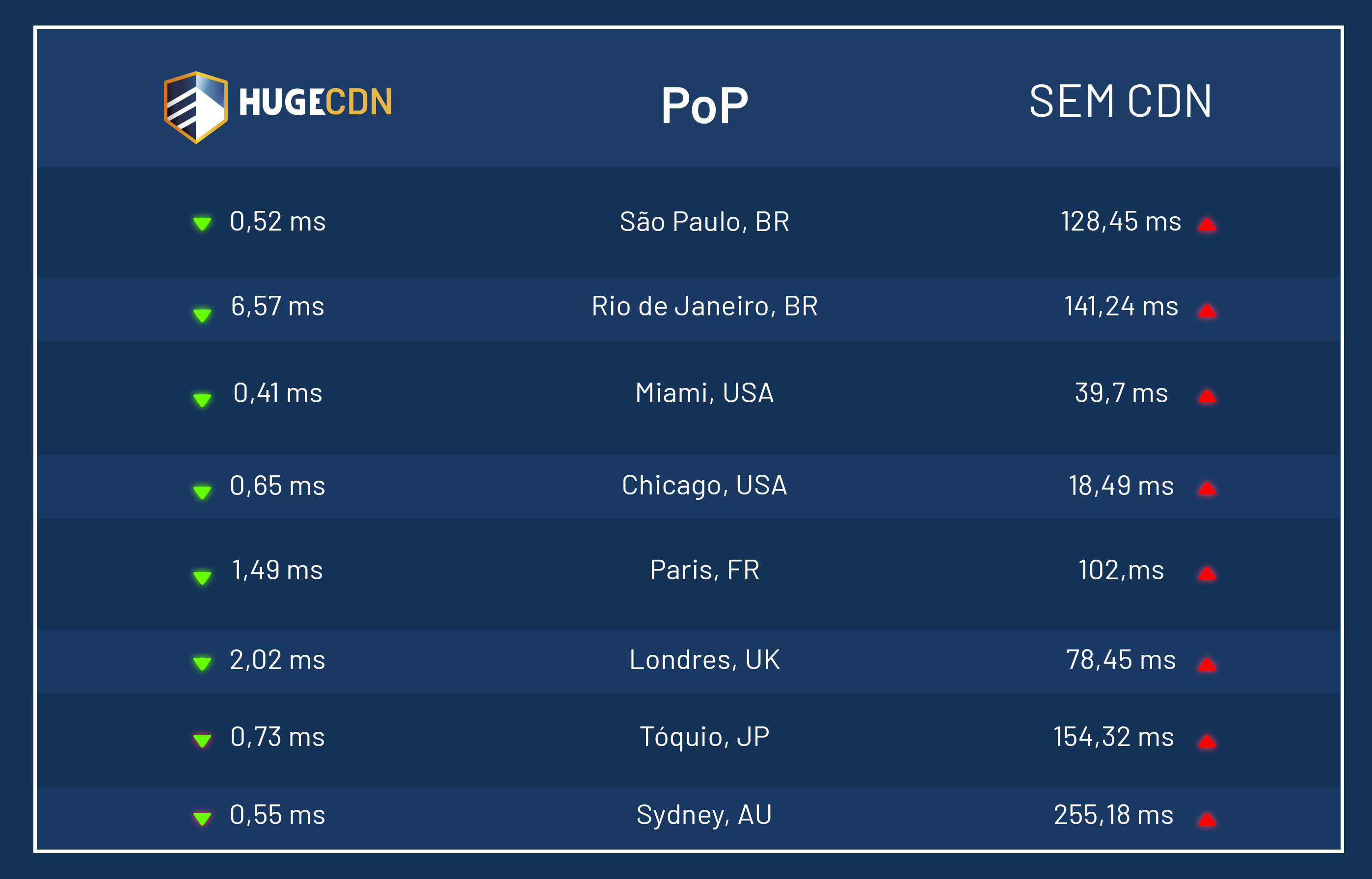 Comparativo de latência CDN