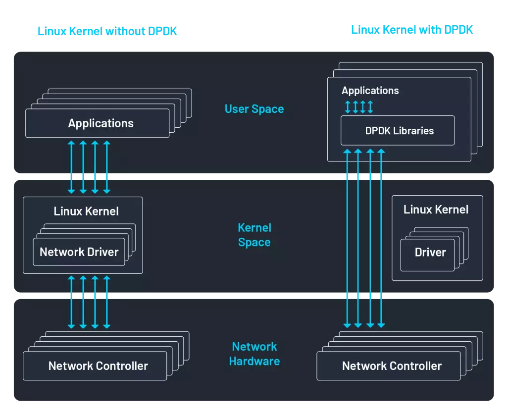 Kernel Bypass