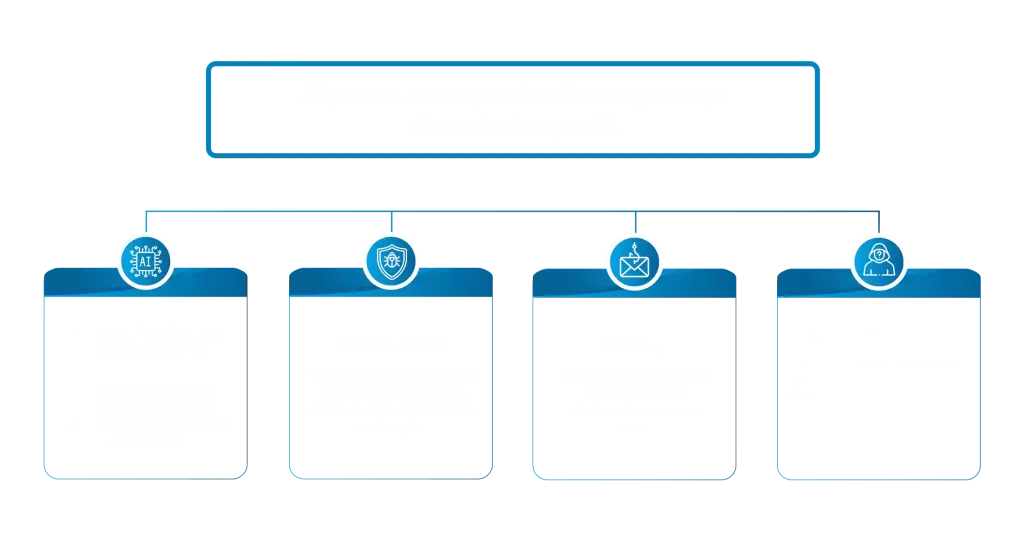 IA em Defesa Cibernética